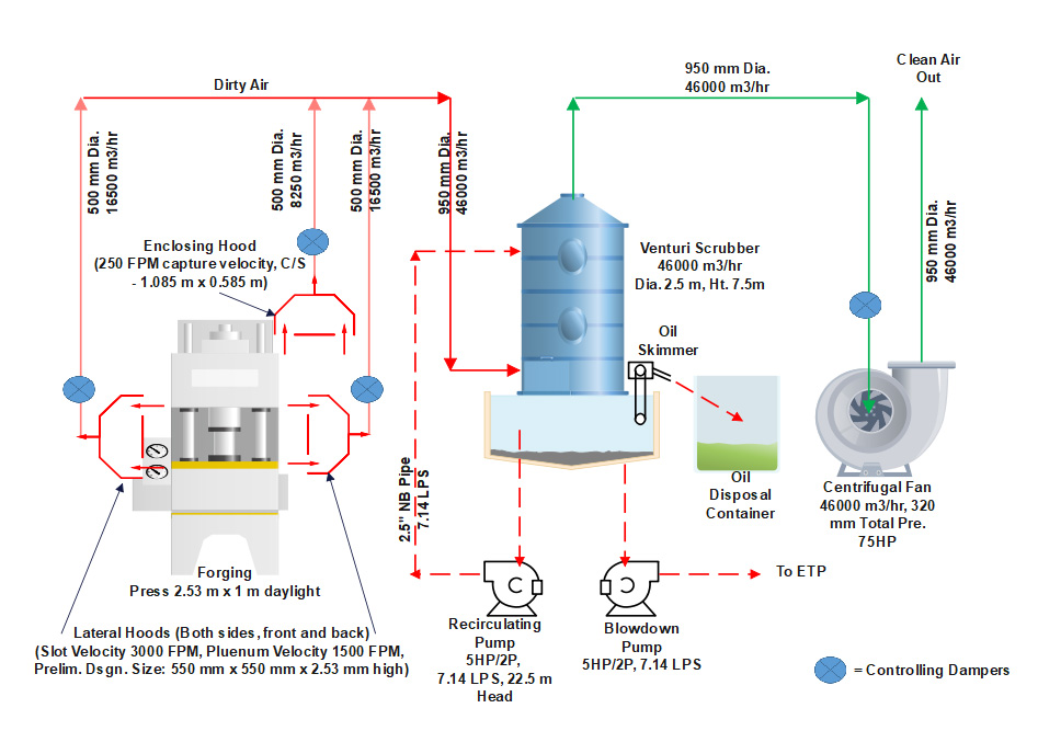 Fume and Dust Collection System